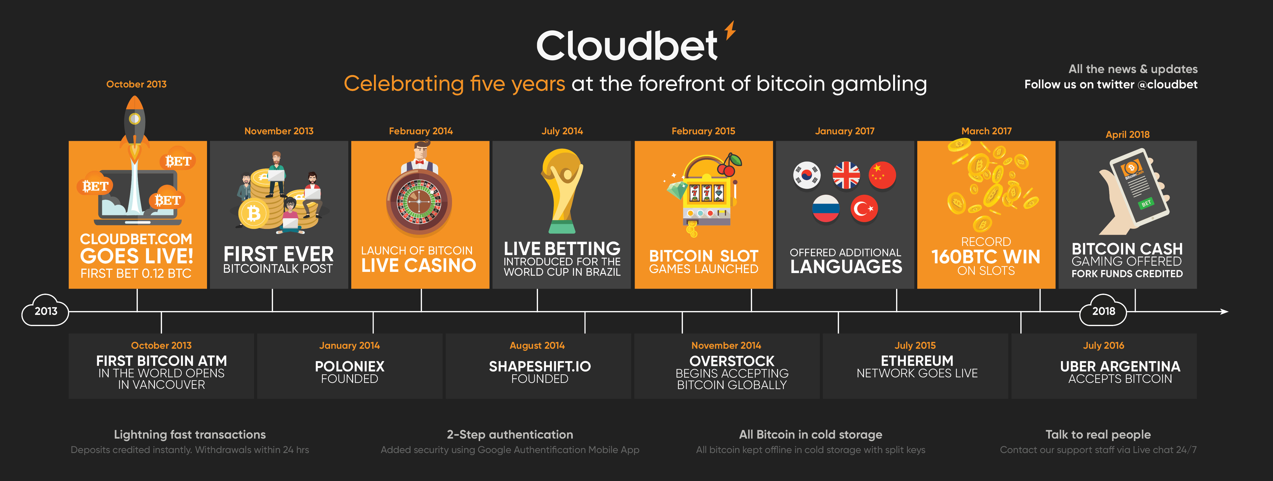 Infographic of Cloudbet's journey